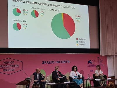 The extras from Venice and Eurimages show progress in the field of gender equality, but persistent disparities continue to exist within the European film industry. 